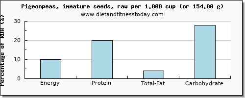 energy and nutritional content in calories in pigeon